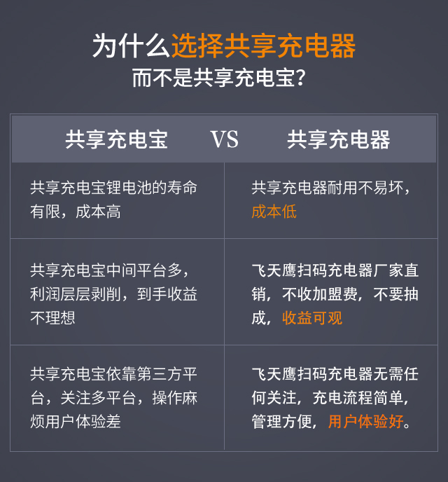為什么加盟飛天鷹共享充電器？
