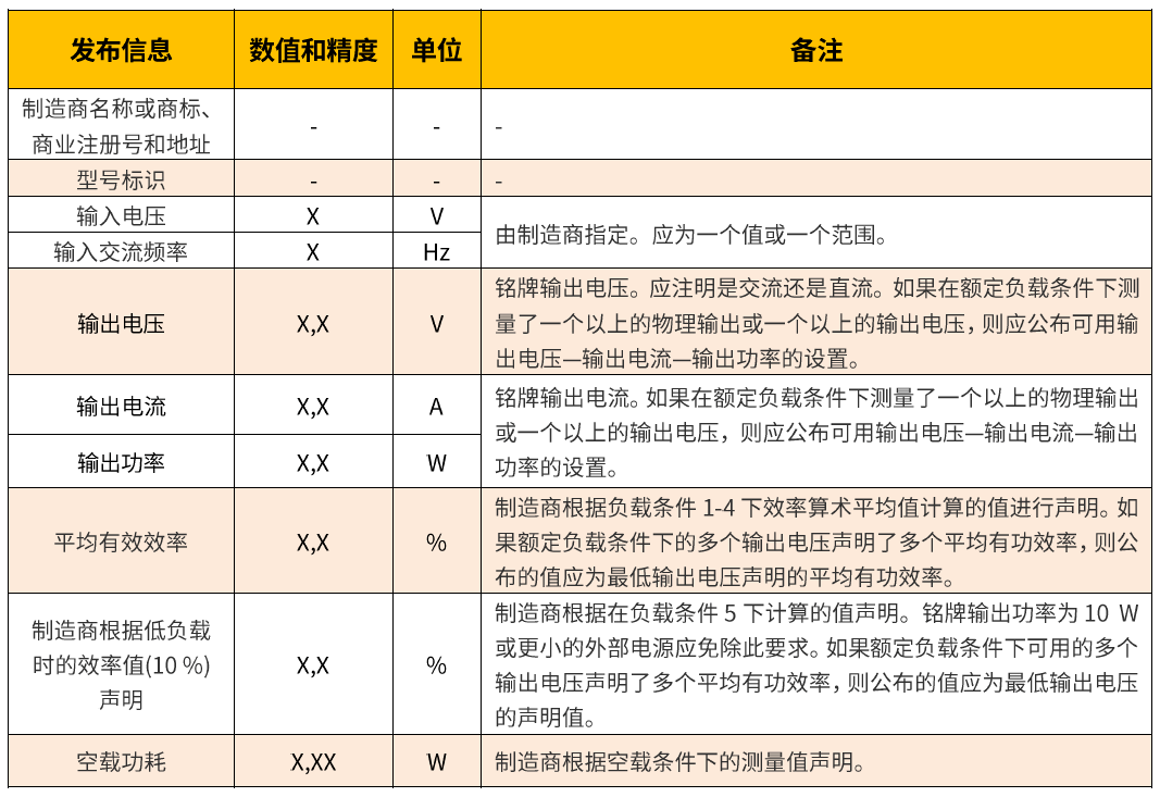 歐盟電源適配器能效新標準與舊標準的區別