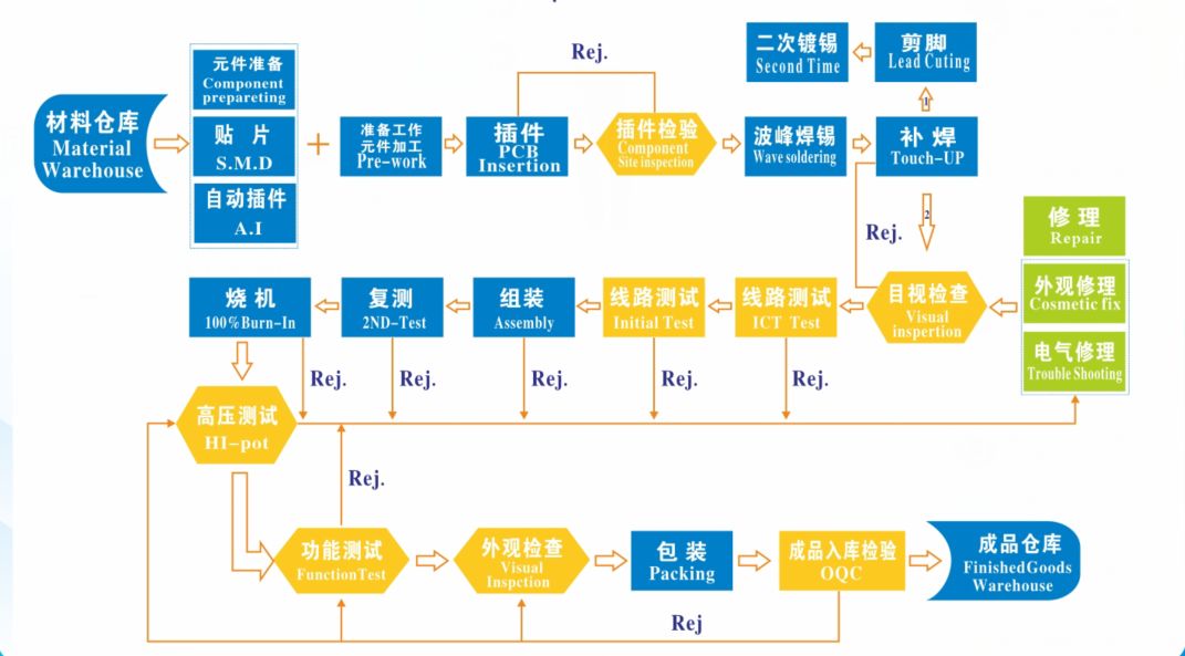 電源適配器產品開發(fā)流程管理