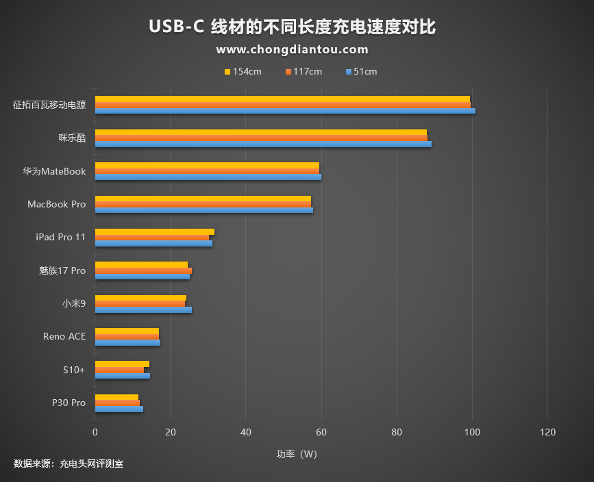 電源適配器的線材長度是否會影響充電功率？